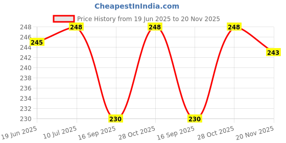 flipkart.com JMT Brother MFC-L2701DW Multifunction Laser-004 Printer Cover Price History Graph from 19 Jun 2025 to 20 Nov 2025