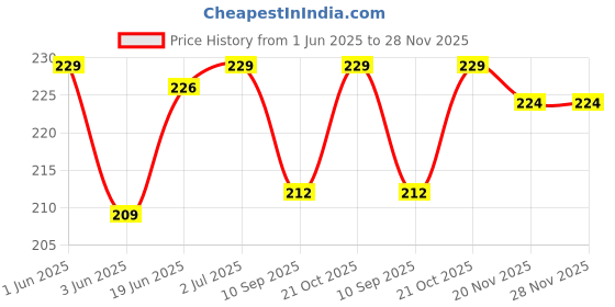 flipkart.com JMT CANON G3000-019 Printer Cover Price History Graph from 1 Jun 2025 to 27 Nov 2025