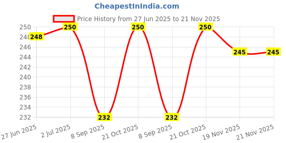 flipkart.com JMT Canon Image Class LBP6030 Laser Printer Cover Price History Graph from 27 Jun 2025 to 21 Nov 2025
