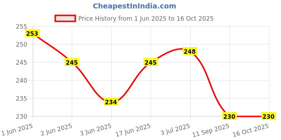 flipkart.com JMT Canon Image Class LBP6030w Monochrome Laser Printer Cover Price History Graph from 1 Jun 2025 to 16 Oct 2025