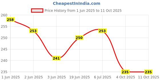 flipkart.com JMT CANON IMAGE CLASS MF 3010 -GREEN Printer Cover Price History Graph from 1 Jun 2025 to 9 Oct 2025