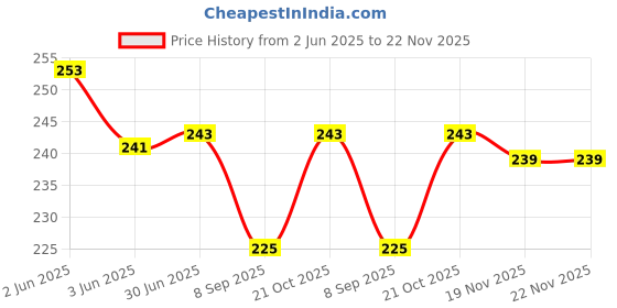 flipkart.com JMT CANON IMAGE CLASS MF 4820 D-GREEN Printer Cover Price History Graph from 2 Jun 2025 to 22 Nov 2025