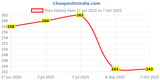 flipkart.com JMT Canon Image Class MF271dn All-in-One Printer Cover Price History Graph from 17 Jun 2025 to 6 Oct 2025