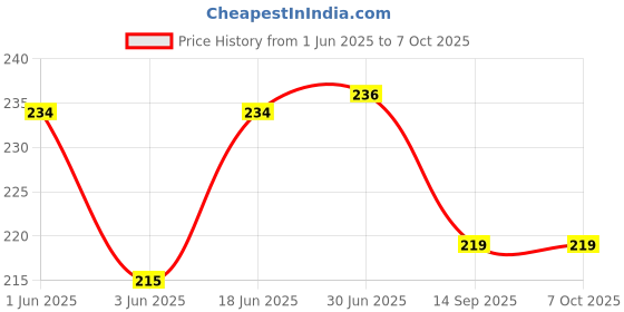 flipkart.com JMT Canon Image Class MF4720w Laser Printer Printer Cover Price History Graph from 1 Jun 2025 to 7 Oct 2025