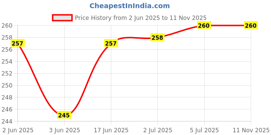 flipkart.com JMT CANON MF 241 D-BROWN Printer Cover Price History Graph from 2 Jun 2025 to 11 Nov 2025