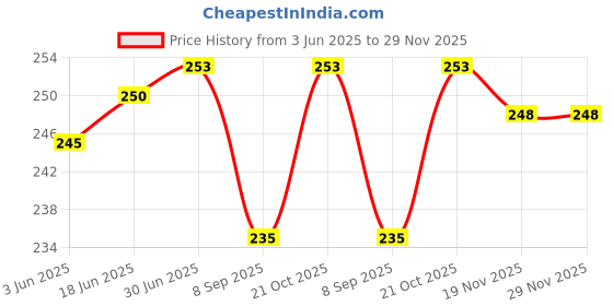 flipkart.com JMT CANON MF 241 D-GREEN Printer Cover Price History Graph from 3 Jun 2025 to 29 Nov 2025