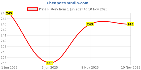 flipkart.com JMT Canon Pixma G2010 Inkjet All in One New Black Printer Cover Price History Graph from 1 Jun 2025 to 9 Nov 2025