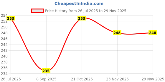 flipkart.com JMT Canon Pixma G2770-Gold Color Printer Cover Price History Graph from 26 Jul 2025 to 23 Nov 2025
