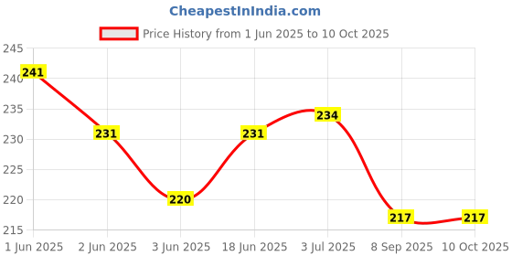 flipkart.com JMT Canon Pixma G2770-Green Color Printer Cover Price History Graph from 1 Jun 2025 to 10 Oct 2025