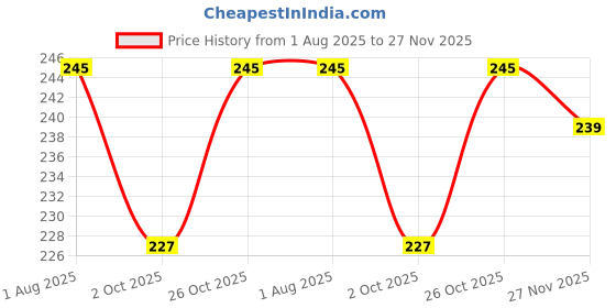 flipkart.com JMT CANON PIXMA G4010-12 Printer Cover Price History Graph from 1 Aug 2025 to 27 Nov 2025
