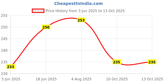 flipkart.com JMT EPSON ECO TANK L 3215-GREY COLOR Printer Cover Price History Graph from 3 Jun 2025 to 12 Oct 2025