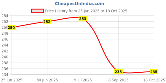 flipkart.com JMT EPSON ECO TANK L 6270-MULTI COLOR Printer Cover Price History Graph from 25 Jun 2025 to 17 Oct 2025