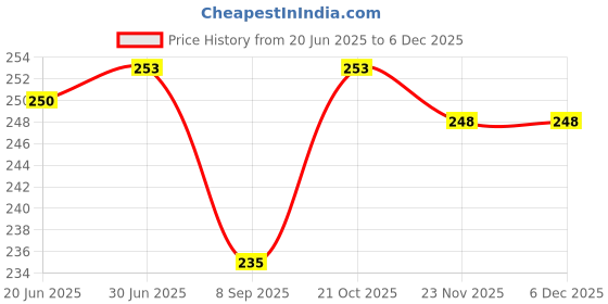 flipkart.com JMT EPSON ECO TANK L 6490-MULTI COLOR Printer Cover Price History Graph from 20 Jun 2025 to 4 Dec 2025