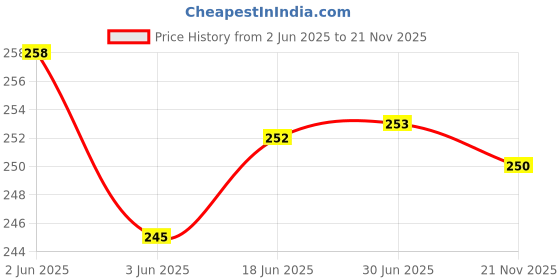 flipkart.com JMT EPSON ECO TANK L 8050-BLACK COLOR Printer Cover Price History Graph from 2 Jun 2025 to 21 Nov 2025