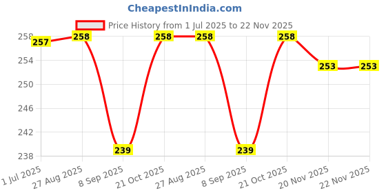 flipkart.com JMT EPSON ECO TANK M 200-MULTI COLOR Printer Cover Price History Graph from 1 Jul 2025 to 22 Nov 2025