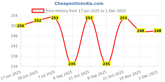 flipkart.com JMT EPSON ECO TANK M205 Multifunction-GREEN COLOR Printer Cover Price History Graph from 17 Jun 2025 to 1 Dec 2025