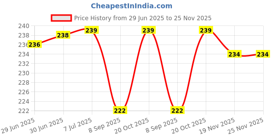 flipkart.com JMT EPSON ECO TANK M205 Multifunction-GREY COLOR Printer Cover Price History Graph from 29 Jun 2025 to 24 Nov 2025