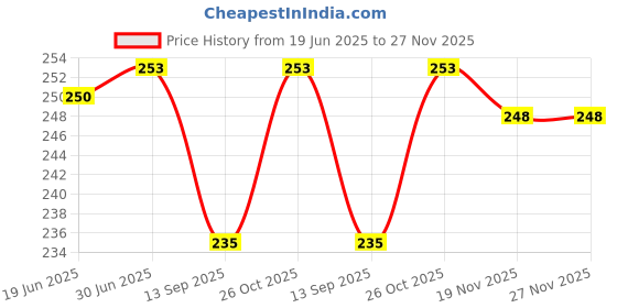 flipkart.com JMT EPSON L 5290-Geen Color Printer Cover Price History Graph from 19 Jun 2025 to 27 Nov 2025