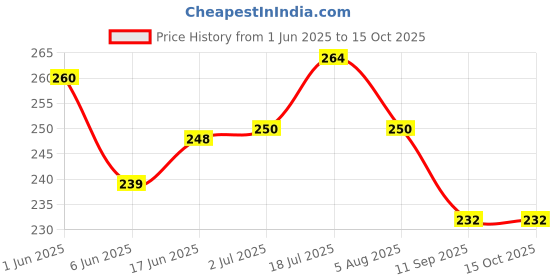 flipkart.com JMT for 43 inch LED- LED 43-009 Price History Graph from 1 Jun 2025 to 15 Oct 2025