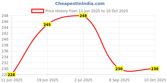flipkart.com JMT HP 136 NW-MULTI Printer Cover Price History Graph from 11 Jun 2025 to 10 Oct 2025