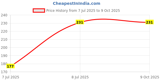 flipkart.com JMT HP Desk Jet Plus Ink Advantage 6075 Printer (Zebra Print) Printer Cover Price History Graph from 7 Jul 2025 to 9 Oct 2025