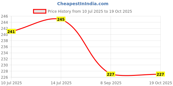 flipkart.com JMT HP Laser MFP 1188nw-Black Color Printer Cover Price History Graph from 10 Jul 2025 to 17 Oct 2025