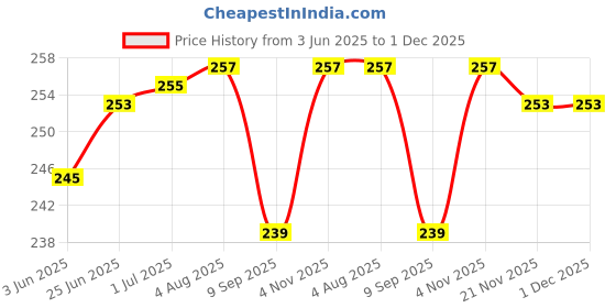 flipkart.com JMT HP Laser MFP 1188nw-Gold Color Printer Cover Price History Graph from 3 Jun 2025 to 1 Dec 2025