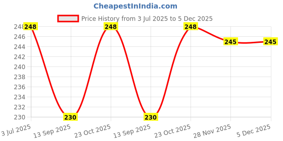 flipkart.com JMT HP LaserJet Pro P1102W-Green Color Printer Cover Price History Graph from 3 Jul 2025 to 5 Dec 2025