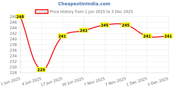 flipkart.com JMT HP SMART TANK 500 ALL IN ONE BLACK Printer Cover Price History Graph from 1 Jun 2025 to 1 Dec 2025