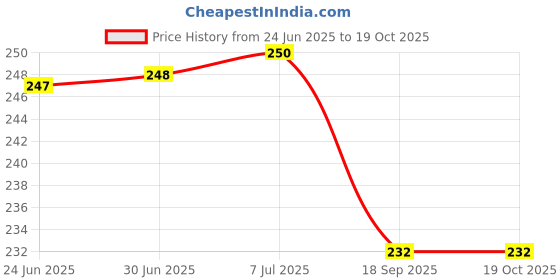 flipkart.com JMT HP1005-014 Printer Cover Price History Graph from 24 Jun 2025 to 18 Oct 2025