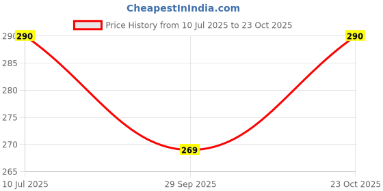 flipkart.com JMT Laptop Cover Suitable for (15.6 Inch Laptop) Dust Proof Laptop Bag Cover Price History Graph from 10 Jul 2025 to 23 Oct 2025