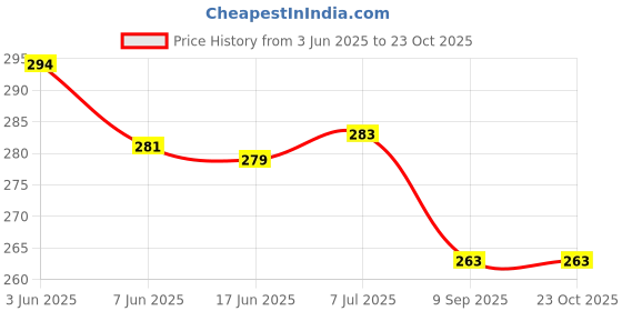 flipkart.com JMT Laptop Covers for 15.6 inches_01 Dust Proof Laptop Bag Cover Price History Graph from 3 Jun 2025 to 23 Oct 2025