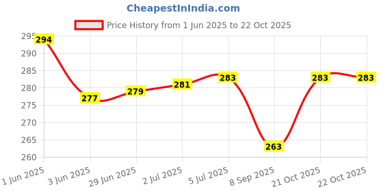 flipkart.com JMT Laptop Covers for 15.6 inches_07 Dust Proof Laptop Bag Cover Price History Graph from 1 Jun 2025 to 21 Oct 2025