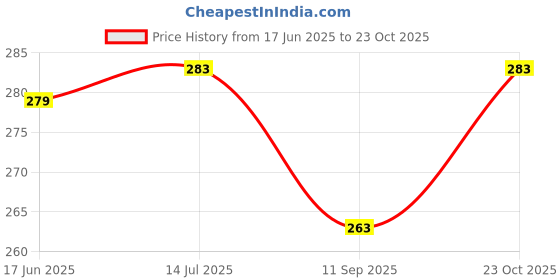 flipkart.com JMT Laptop Covers for 15.6 inches_16 Dust Proof Laptop Bag Cover Price History Graph from 17 Jun 2025 to 23 Oct 2025