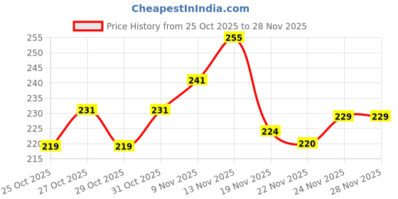 flipkart.com jmt Microfibre Sleeping Pillow Pack of 1 Toons & Characters BABY NECK PILLOW(P)-4 jmt Price History Graph from 25 Oct 2025 to 27 Nov 2025