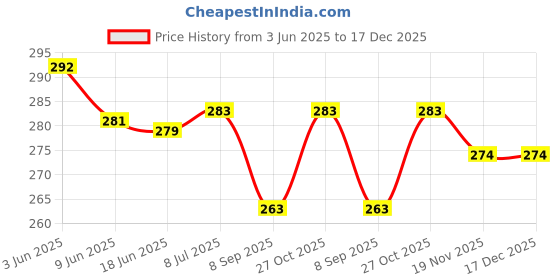 flipkart.com JMT Printer Cover FLaser Jet Tank MFP 2606sdw Printer (Blue Color) Printer Cover Price History Graph from 3 Jun 2025 to 17 Dec 2025