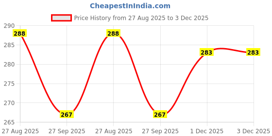 flipkart.com JMT Printer Cover For Brother DCP-L2541DW Multifunctional Printer Green Colour Printer Cover Price History Graph from 27 Aug 2025 to 3 Dec 2025