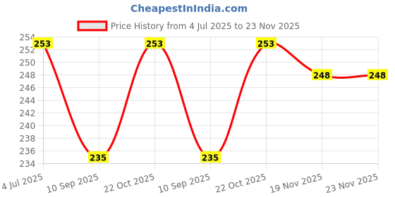 flipkart.com JMT Printer Cover for Canon Pixma G4000 & G4010 Printer (Pink Rose) Printer Cover Price History Graph from 4 Jul 2025 to 22 Nov 2025