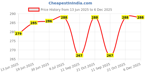 flipkart.com JMT Printer Cover For Epson Eco Tank L3215 All In One Printer (Blue Color) Printer Cover Price History Graph from 13 Jun 2025 to 6 Dec 2025