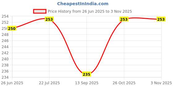 flipkart.com JMT Printer Cover For Epson Eco Tank L6490 Printer (Pink Rose Print) Printer Cover Price History Graph from 26 Jun 2025 to 2 Nov 2025