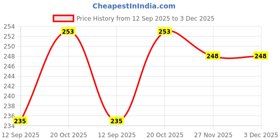 flipkart.com JMT Printer Cover For HP Desk Jet 1112 Printer (Grey Floral Print) Printer Cover Price History Graph from 12 Sep 2025 to 2 Dec 2025