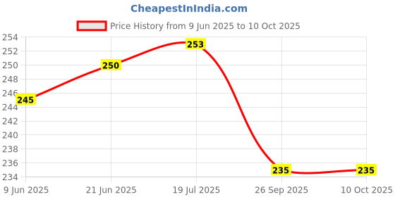 flipkart.com JMT Printer Cover For HP Desk Jet 2820 All in One Printer (Triangle Print) Printer Cover Price History Graph from 9 Jun 2025 to 9 Oct 2025