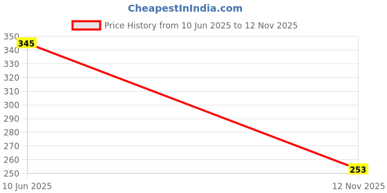 flipkart.com JMT Printer Cover For HP Desk Jet Ink Advantage 2676 Printer(Triangle Print) Printer Cover Price History Graph from 10 Jun 2025 to 12 Nov 2025
