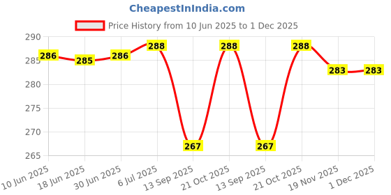 flipkart.com JMT Printer Cover For HP LaserJet M1005 Multifunctional Printer Blue Color Printer Cover Price History Graph from 10 Jun 2025 to 30 Nov 2025