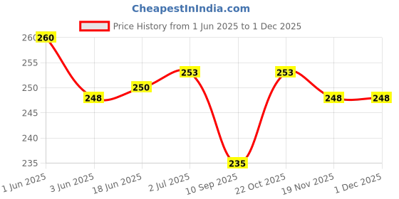 flipkart.com JMT Printer Cover For HP Laserjet M438nda Printer (Zebra Print) Printer Cover Price History Graph from 1 Jun 2025 to 29 Nov 2025