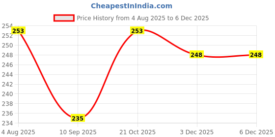 flipkart.com JMT Printer Cover For HP Laserjet Pro M202dw Printer (Grey Floral Print) Printer Cover Price History Graph from 4 Aug 2025 to 5 Dec 2025