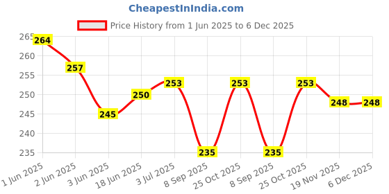 flipkart.com JMT Printer Cover For HP LaserJet Pro MFP M126nw Printer Multi Color Printer Cover Price History Graph from 1 Jun 2025 to 6 Dec 2025