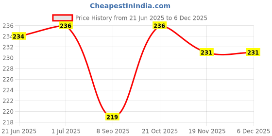 flipkart.com JMT Printer Cover For HP Smart Tank 525 All in One Printer (Blue Check Print) Printer Cover Price History Graph from 21 Jun 2025 to 5 Dec 2025