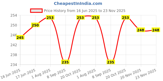 flipkart.com JMT Printer Cover For HP Smart Tank 530 All in One Printer (Zebra Print) Printer Cover Price History Graph from 16 Jun 2025 to 23 Nov 2025
