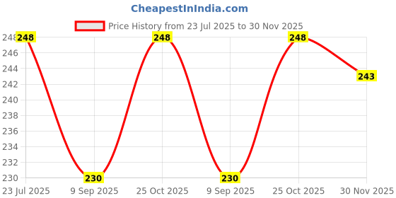 flipkart.com JMT Printer Cover For HP Smart Tank 589 All in One Printer (Blue Check Print) Printer Cover Price History Graph from 23 Jul 2025 to 30 Nov 2025